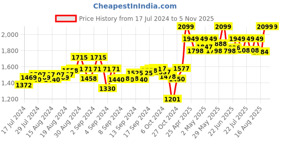 ajio.com iki chic 2-Piece Pant-Suit Set iki chic Price History Graph from 17 Jul 2024 to 2 Nov 2025