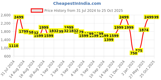 ajio.com marks & spencer 2-Piece Pure Cotton Shirt & T-Shirt Set marks & spencer Price History Graph from 31 Jul 2024 to 25 Oct 2025