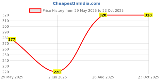 ajio.com urbanarts 2 Piece Satin Pillow Cover  urbanarts Price History Graph from 29 May 2025 to 23 Oct 2025