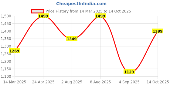 ajio.com h&m 2 Piece Sweatshirt And Leggings Set h&m Price History Graph from 14 Mar 2025 to 14 Oct 2025