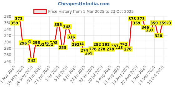 ajio.com the derma co 2 Sali Cinamide Anti Acne Face Wash the derma co Price History Graph from 1 Mar 2025 to 23 Oct 2025