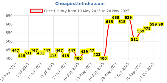 ajio.com deconstruct 2 Salicylic Acid + 3 Niacinamide Pore Control Serum deconstruct Price History Graph from 19 May 2025 to 23 Nov 2025