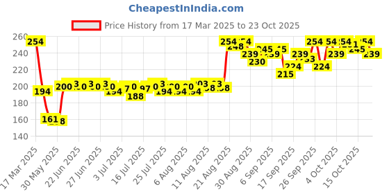 ajio.com the derma co 2 Salicylic Acid Gel Face Wash With Salicylic Acid & Witch Hazel For Oily Skin the derma co Price History Graph from 17 Mar 2025 to 23 Oct 2025