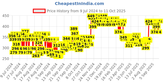 ajio.com the derma co 2 Salicylic Acid Mask the derma co Price History Graph from 9 Jul 2024 to 11 Oct 2025
