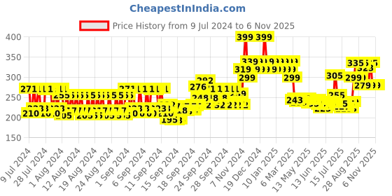 ajio.com mcaffeine 2 Salicylic Acid Zinc Pca & Matcha Tea Clear Skin Acne Pads mcaffeine Price History Graph from 9 Jul 2024 to 2 Nov 2025