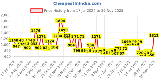 ajio.com cortina eyelet curtain 2-Seater Bubble Sofa Couch Cover with Ruffle Skirt cortina eyelet curtain Price History Graph from 17 Jul 2024 to 26 Nov 2025