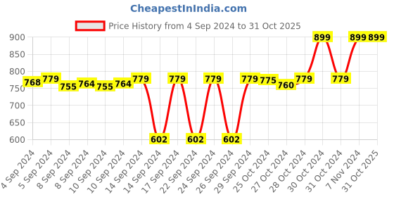 ajio.com home heart 2 Seater Compatible Round-Table Cover home heart Price History Graph from 4 Sep 2024 to 31 Oct 2025