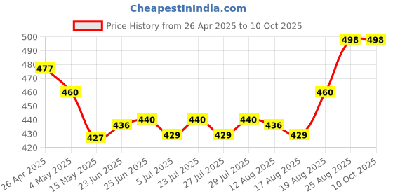 ajio.com naturally yours 2 Set Silver Foil naturally yours Price History Graph from 26 Apr 2025 to 9 Oct 2025