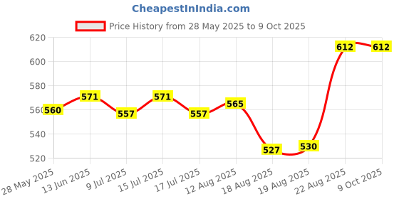 ajio.com naturally yours 2 Set Silver Foil naturally yours Price History Graph from 28 May 2025 to 9 Oct 2025