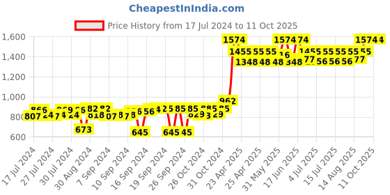 ajio.com muren 2 Shelves Floating TV Unit Set muren Price History Graph from 17 Jul 2024 to 10 Oct 2025