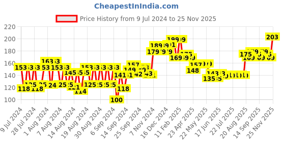 ajio.com vega 2 Side Pumice Stone with Handle - PD 24 vega Price History Graph from 9 Jul 2024 to 25 Nov 2025