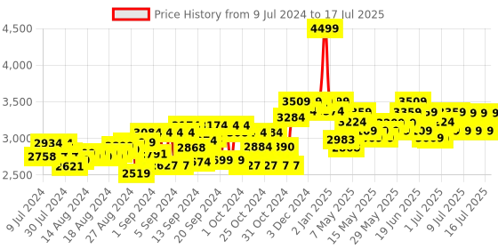 ajio.com karma 2-sided Stunt Way Car with Remote Controller karma Price History Graph from 9 Jul 2024 to 16 Jul 2025