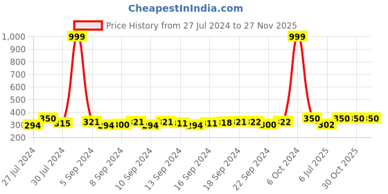 ajio.com house of quirk 2 Tier Transparent Multi-Layer Cosmetic Jewelry Box Drawer Storage Box with Holder house of quirk Price History Graph from 27 Jul 2024 to 27 Nov 2025