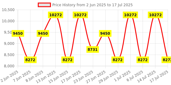 ajio.com muji 2-Tier Walnut Stacking Shelf muji Price History Graph from 2 Jun 2025 to 17 Jul 2025