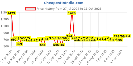 ajio.com muren 2 Tiers Shelves Rectangular Set muren Price History Graph from 27 Jul 2024 to 10 Oct 2025