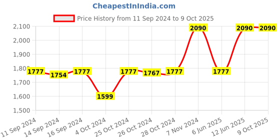 ajio.com muji 2-Way Water Repellent Shoulder Bag muji Price History Graph from 11 Sep 2024 to 8 Oct 2025