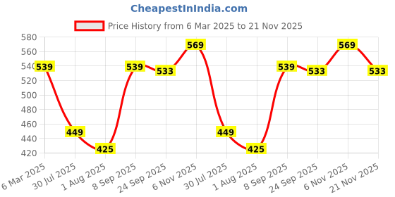 ajio.com fixderma 20 Niacinamide Serum for Face with 2.5Glucosamine & Hyaluronic Acid fixderma Price History Graph from 6 Mar 2025 to 21 Nov 2025
