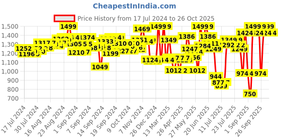 ajio.com karmax 20-Piece Mindmagnet Set karmax Price History Graph from 17 Jul 2024 to 26 Oct 2025