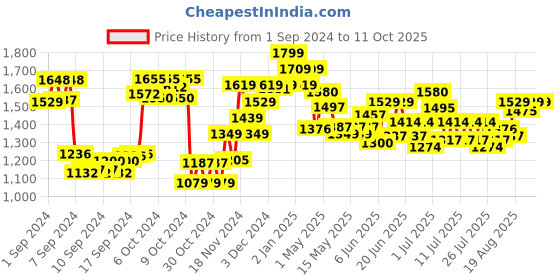 ajio.com nerf 2.0 Ranger PD-5 Blaster nerf Price History Graph from 1 Sep 2024 to 11 Oct 2025