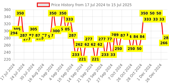 ajio.com streax professional 20 Volume 6 Developer For Argan Secrets Colorant streax professional Price History Graph from 17 Jul 2024 to 15 Jul 2025