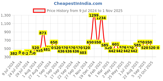 ajio.com avi 200 GSM Breathable Fitted Mattress Protector avi Price History Graph from 9 Jul 2024 to 31 Oct 2025