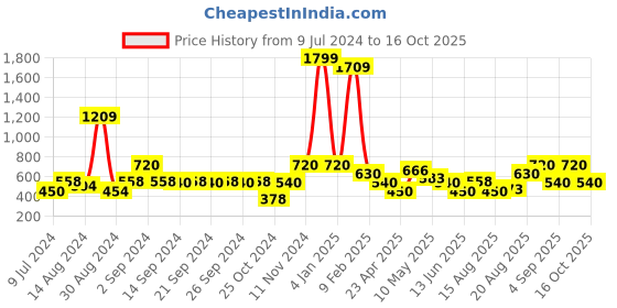 ajio.com avi 200 GSM Breathable Fitted Mattress Protector avi Price History Graph from 9 Jul 2024 to 16 Oct 2025