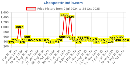 ajio.com avi 200 GSM Fitted Bedcover avi Price History Graph from 9 Jul 2024 to 23 Oct 2025