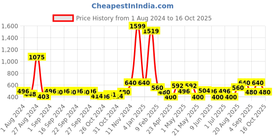 ajio.com avi 200 GSM Fitted Bedcover avi Price History Graph from 1 Aug 2024 to 16 Oct 2025