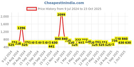 ajio.com avi 200 GSM Fitted Double Bedcover avi Price History Graph from 9 Jul 2024 to 23 Oct 2025