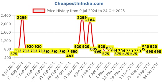 ajio.com avi 200 GSM Fitted King-Size Bedcover avi Price History Graph from 9 Jul 2024 to 24 Oct 2025