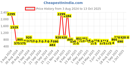 ajio.com avi 200 GSM Fitted King-Size Mattress Protector avi Price History Graph from 3 Aug 2024 to 13 Oct 2025