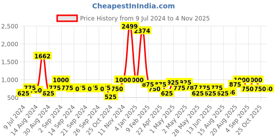 ajio.com avi 200 GSM Fitted Matess Protector avi Price History Graph from 9 Jul 2024 to 3 Nov 2025