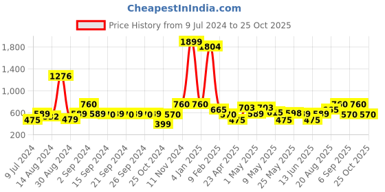 ajio.com avi 200 GSM Fitted Queen-Size Bedcover avi Price History Graph from 9 Jul 2024 to 25 Oct 2025