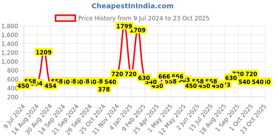 ajio.com avi 200 GSM Fitted Queen-Size Mattress Protector avi Price History Graph from 9 Jul 2024 to 21 Oct 2025