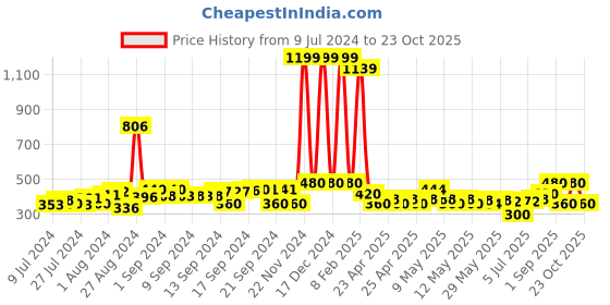 ajio.com avi 200 GSM Fitted Single Bedcover avi Price History Graph from 9 Jul 2024 to 23 Oct 2025
