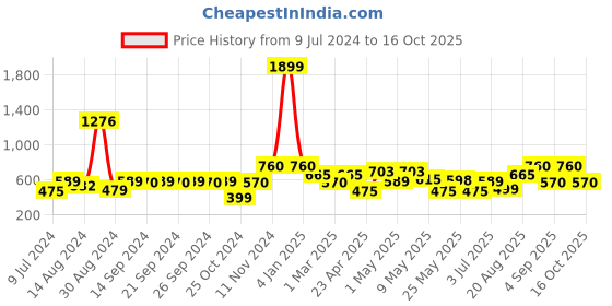 ajio.com avi 200 GSM Fitted Single Bedcover avi Price History Graph from 9 Jul 2024 to 16 Oct 2025
