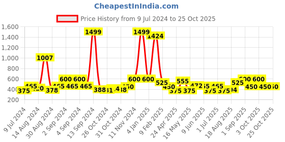 ajio.com avi 200 GSM Fitted Single Bedcover avi Price History Graph from 9 Jul 2024 to 24 Oct 2025