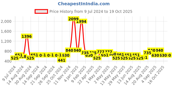 ajio.com avi 200 GSM Fitted Single Bedcover avi Price History Graph from 9 Jul 2024 to 18 Oct 2025