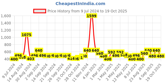 ajio.com avi 200 GSM Fitted Single Bedcover avi Price History Graph from 9 Jul 2024 to 19 Oct 2025