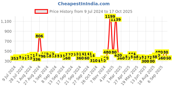 ajio.com avi 200 GSM Fitted Single Bedcover avi Price History Graph from 9 Jul 2024 to 17 Oct 2025