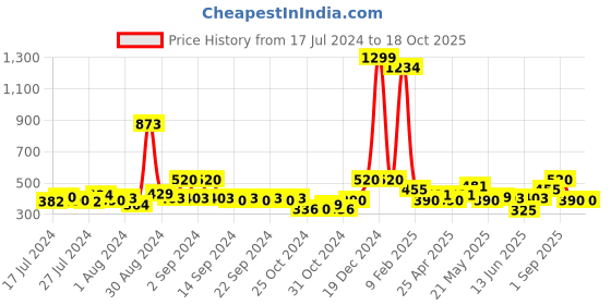 ajio.com avi 200 GSM Fitted Single Bedcover avi Price History Graph from 17 Jul 2024 to 18 Oct 2025