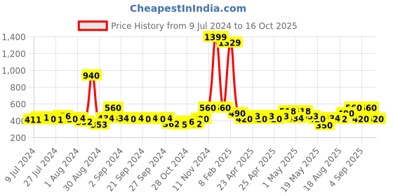 ajio.com avi 200 GSM Fitted Single Bedcover avi Price History Graph from 9 Jul 2024 to 16 Oct 2025