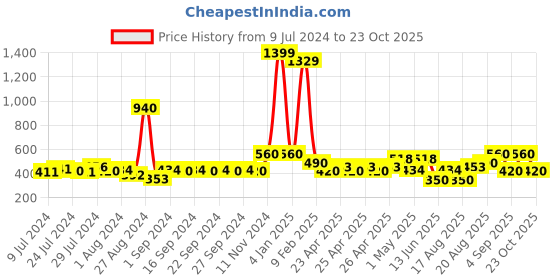 ajio.com avi 200 GSM Fitted Single Bedcover avi Price History Graph from 9 Jul 2024 to 23 Oct 2025