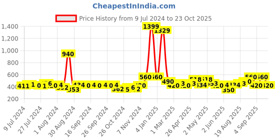 ajio.com avi 200 GSM Fitted Single Bedcover avi Price History Graph from 9 Jul 2024 to 23 Oct 2025