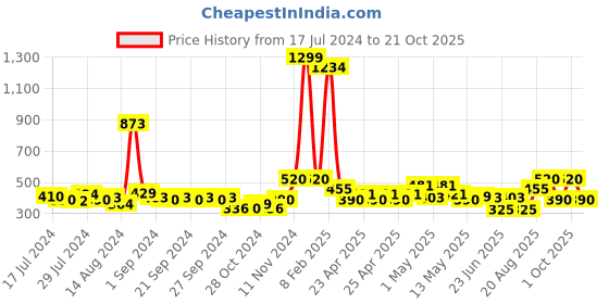 ajio.com avi 200 GSM Fitted Single Bedcover avi Price History Graph from 17 Jul 2024 to 21 Oct 2025