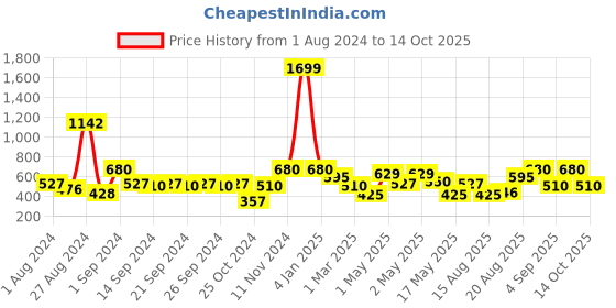 ajio.com avi 200 GSM Fitted Single Bedcover avi Price History Graph from 1 Aug 2024 to 14 Oct 2025