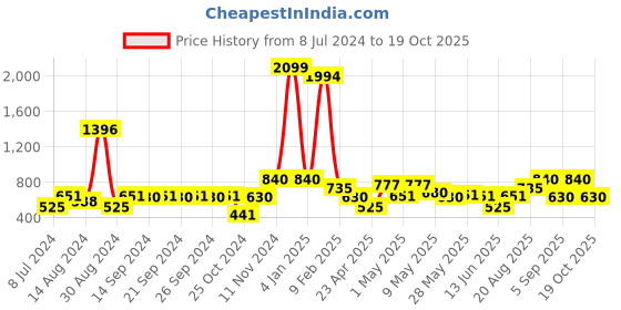 ajio.com avi 200 GSM Fitted Waterproof Double Mattress Protector avi Price History Graph from 8 Jul 2024 to 19 Oct 2025