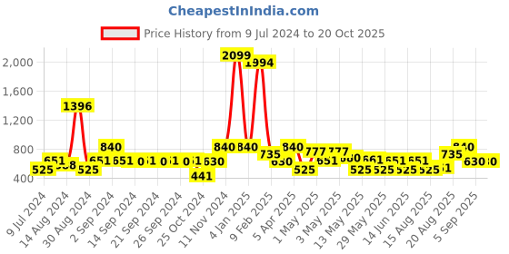 ajio.com avi 200 GSM Fitted Waterproof Double Mattress Protector avi Price History Graph from 9 Jul 2024 to 20 Oct 2025