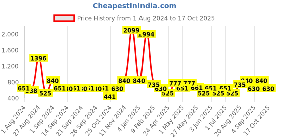 ajio.com avi 200 GSM Fitted Waterproof Double Mattress Protector avi Price History Graph from 1 Aug 2024 to 17 Oct 2025