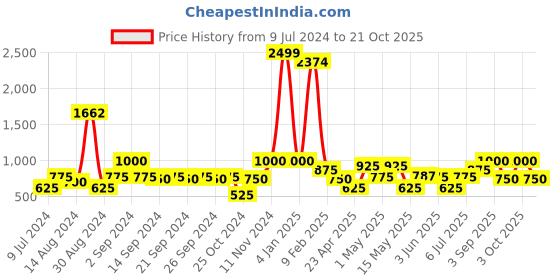ajio.com avi 200 GSM Fitted Waterproof Super King-Size Mattress Protector avi Price History Graph from 9 Jul 2024 to 21 Oct 2025